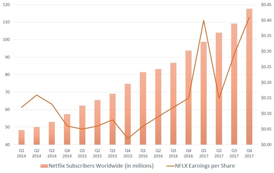 Netflix stock, sub growth