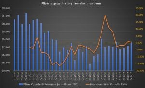 PFE stock, revenue growth