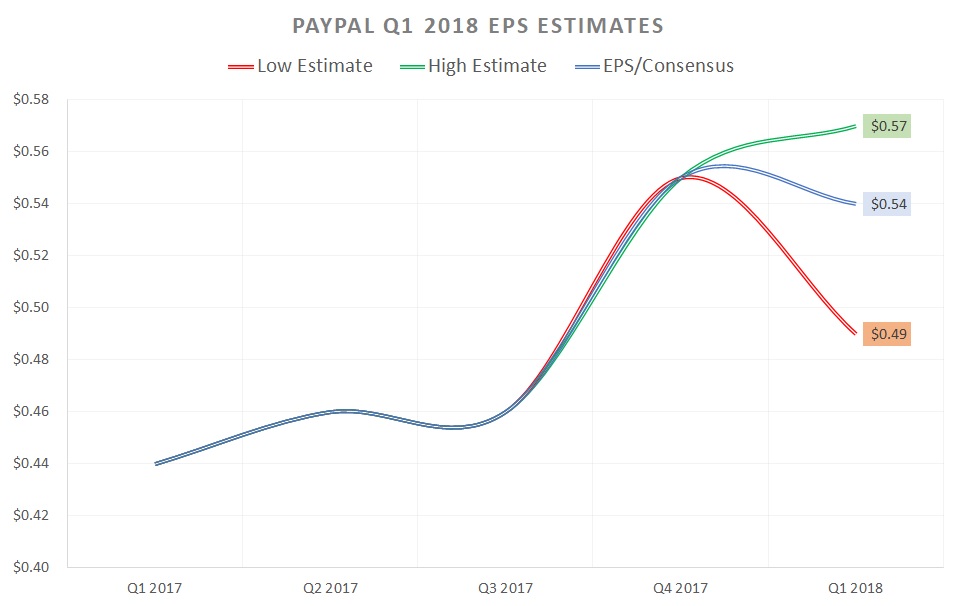 PYPL stock, EPS estimates