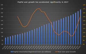 PayPal active users, PYPL stock