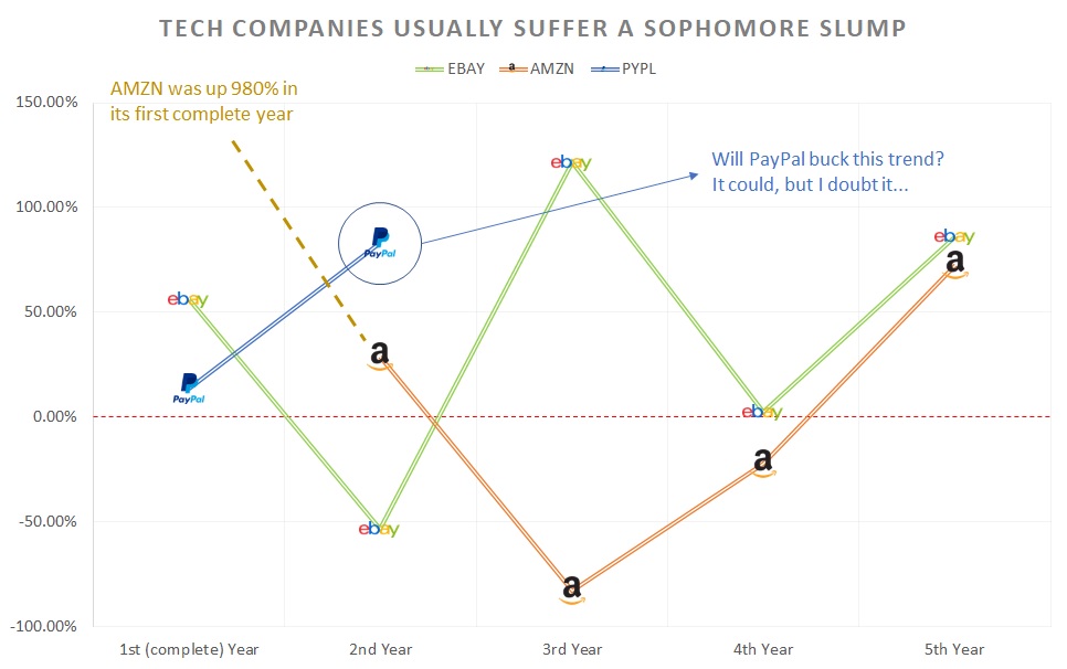 PayPal stock, performance comparisons