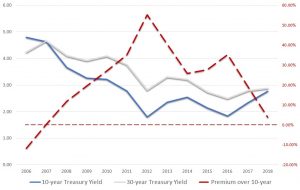 Treasury yields, BAC stock