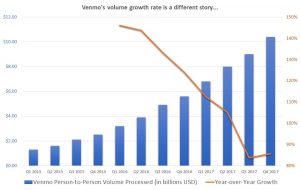 Venmo transaction volume, PayPal stock