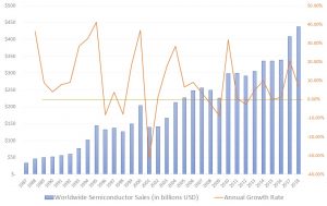 semiconductor worldwide sales, MU stock