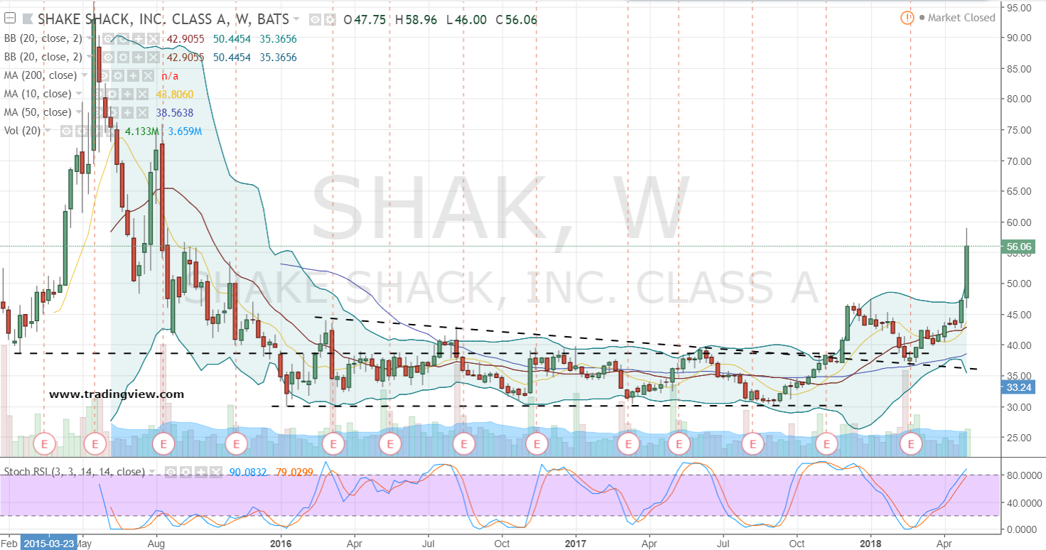 Shak Stock Chart