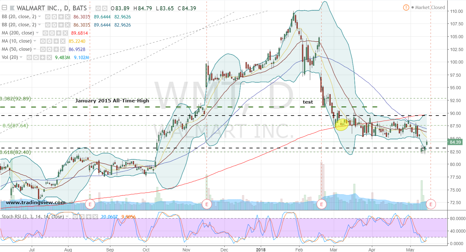 WMT Stock Shop for a Walmart Inc Earnings Pop InvestorPlace