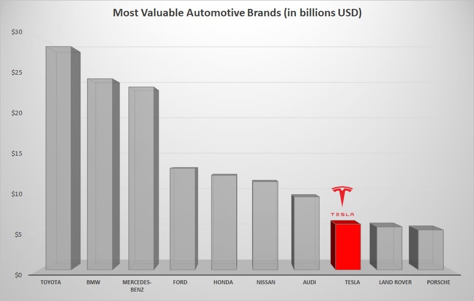 TSLA brand value, short Tesla