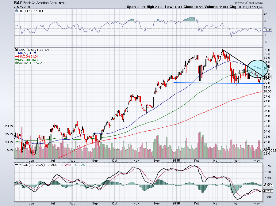 Bank Of America Stock Price Chart