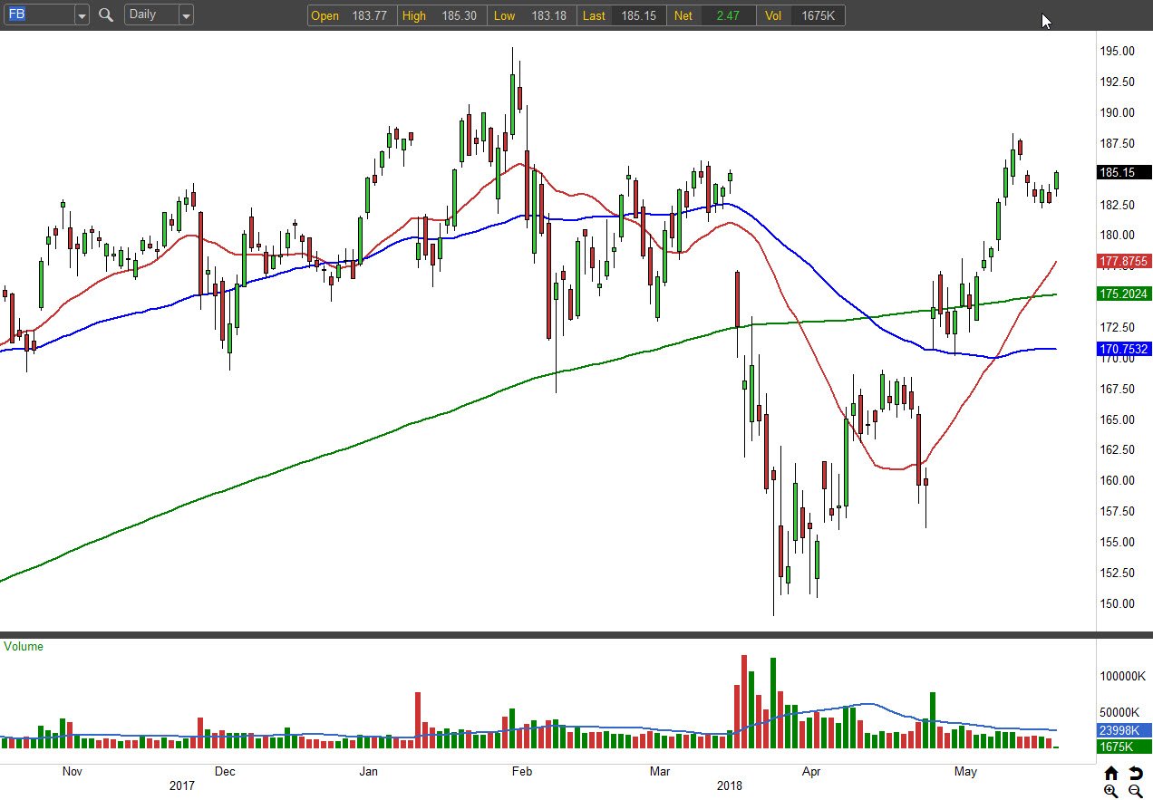 3 Hot Trades for the Week Ahead: Facebook (FB)