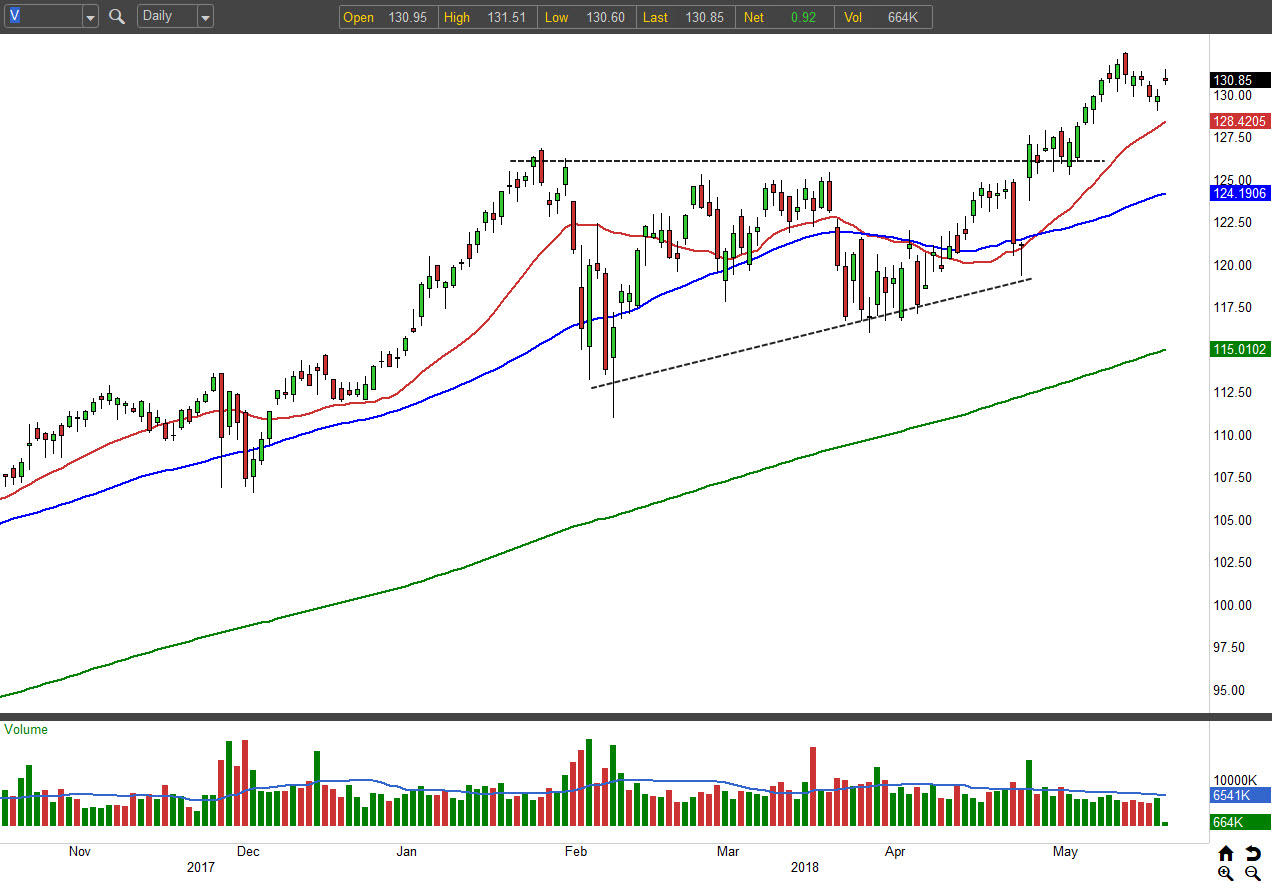 3 Hot Trades for the Week Ahead: Visa (V)