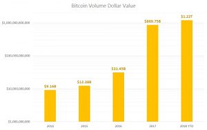 bitcoin volume, cryptocurrency trading