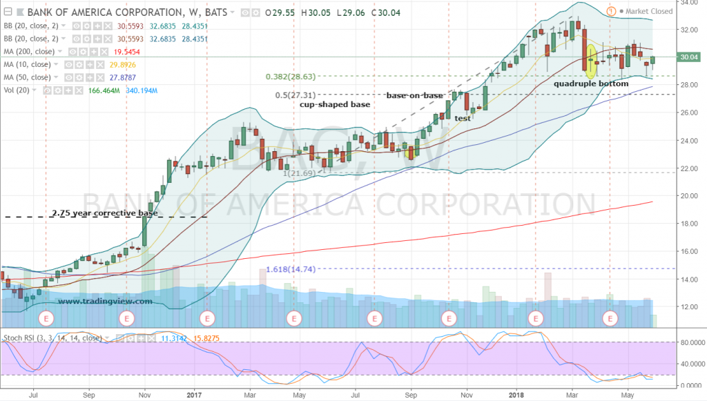 BAC Stock: Banking Smarter for a Bank of America Corp Breakout ...