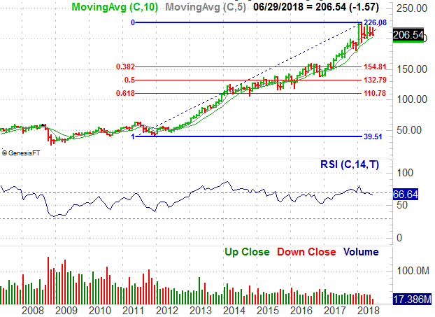 3 Big Stock Charts: Thermo Fisher Scientific, Intuit and ...