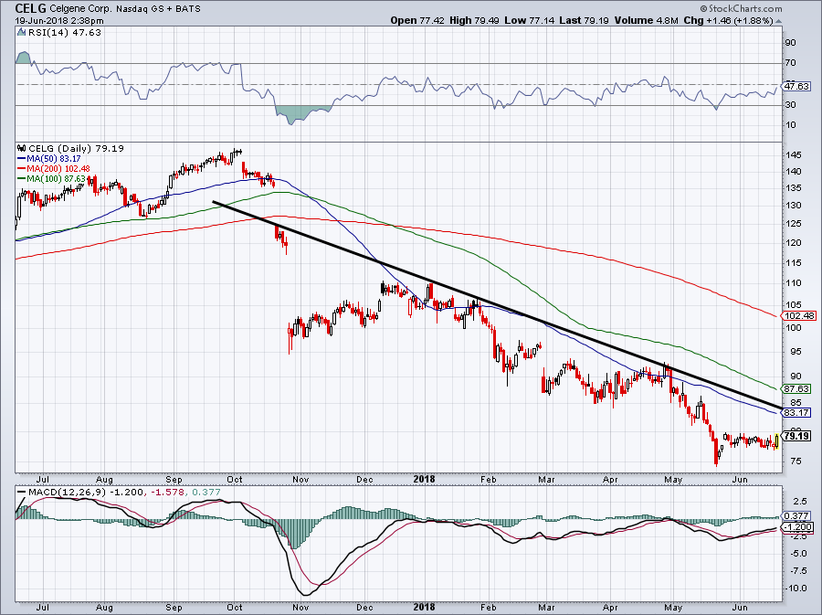 Top Stock Trades for Tomorrow No. 4: Celgene (CELG)