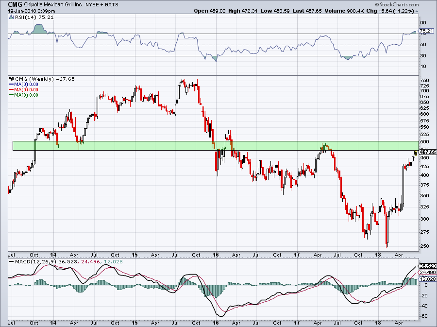 Top Stock Trades for Tomorrow No. 2: Chipotle (CMG)