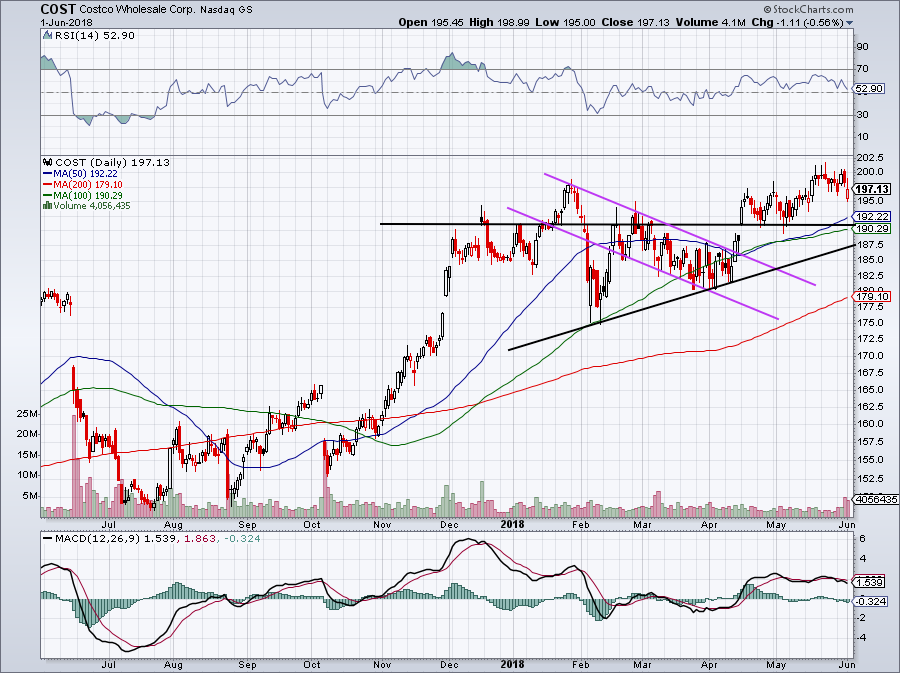 chart of COST stock