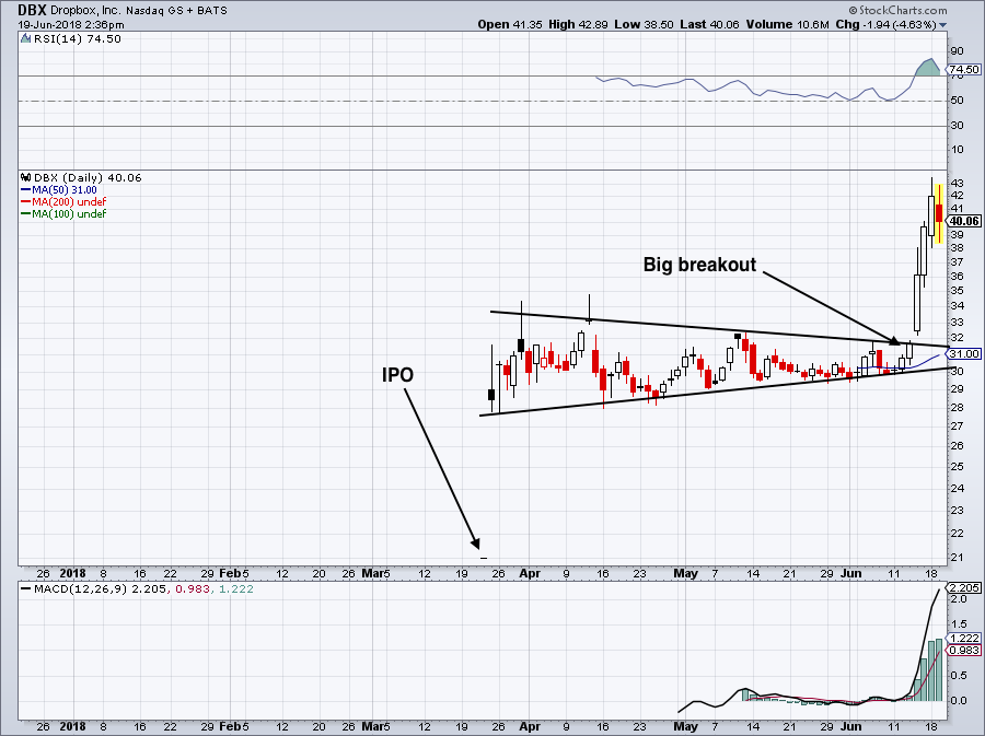 Top Stock Trades for Tomorrow No. 3: Dropbox (DBX)