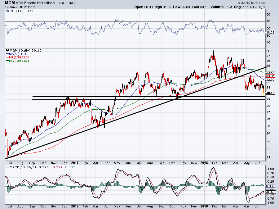 Top Stock Trades for Tomorrow No. 5: MGM Resorts (MGM)