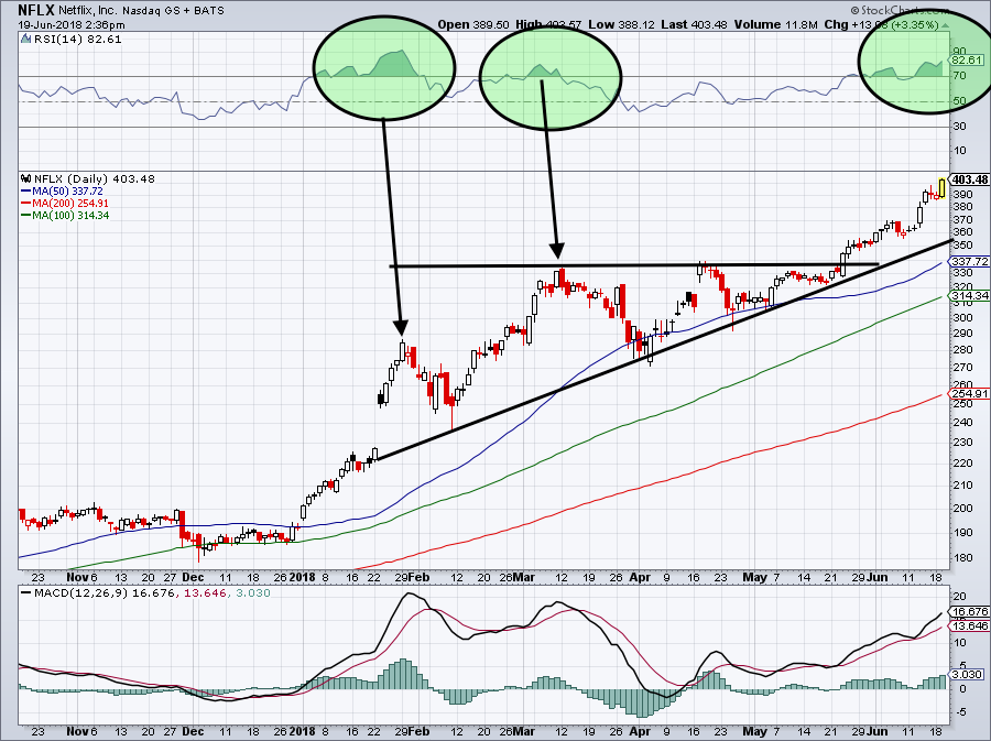 Top Stock Trades for Tomorrow No. 1: Netflix (NFLX)