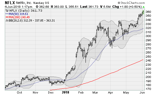 New Highs to Chase: Netflix (NFLX)