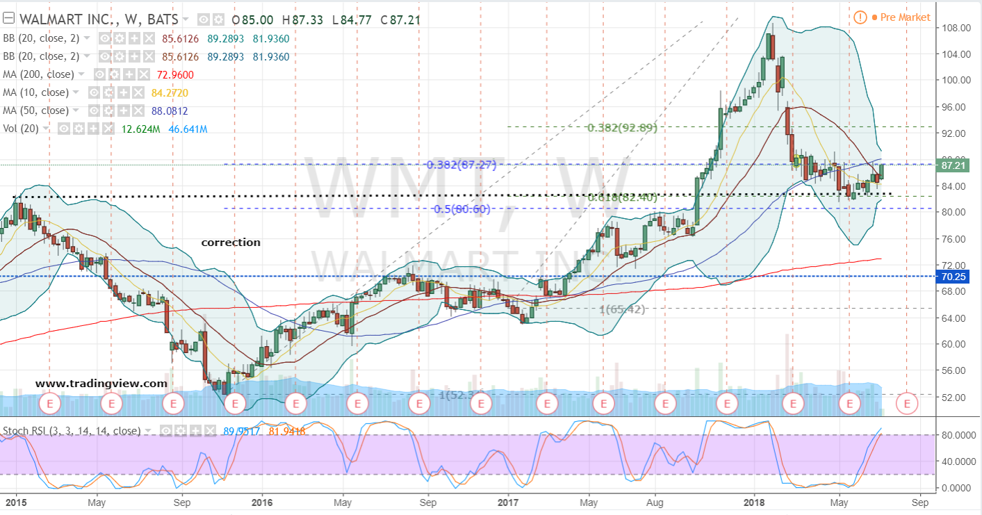 WMT Stock: Shop Today For A Gift In Walmart | InvestorPlace