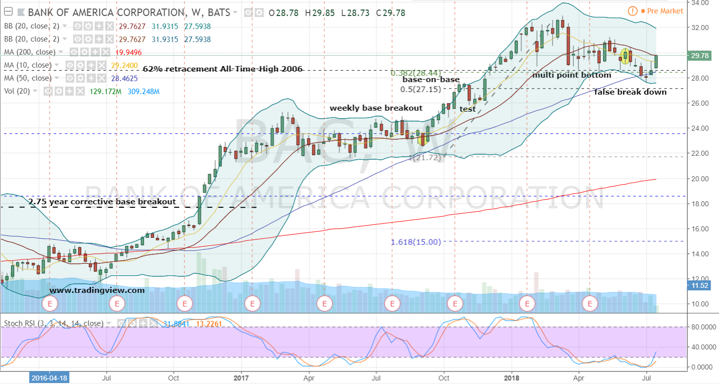BAC Stock: Why Bank of America Stock Will Break Out | InvestorPlace