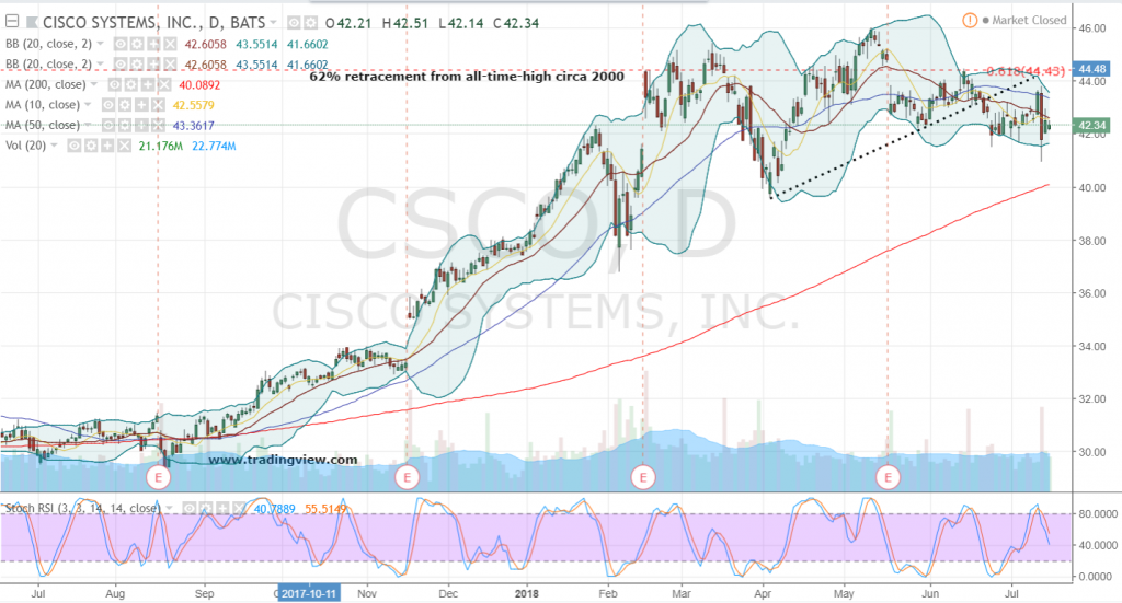 CSCO Stock How to Play the Breakdown in Cisco Stock InvestorPlace