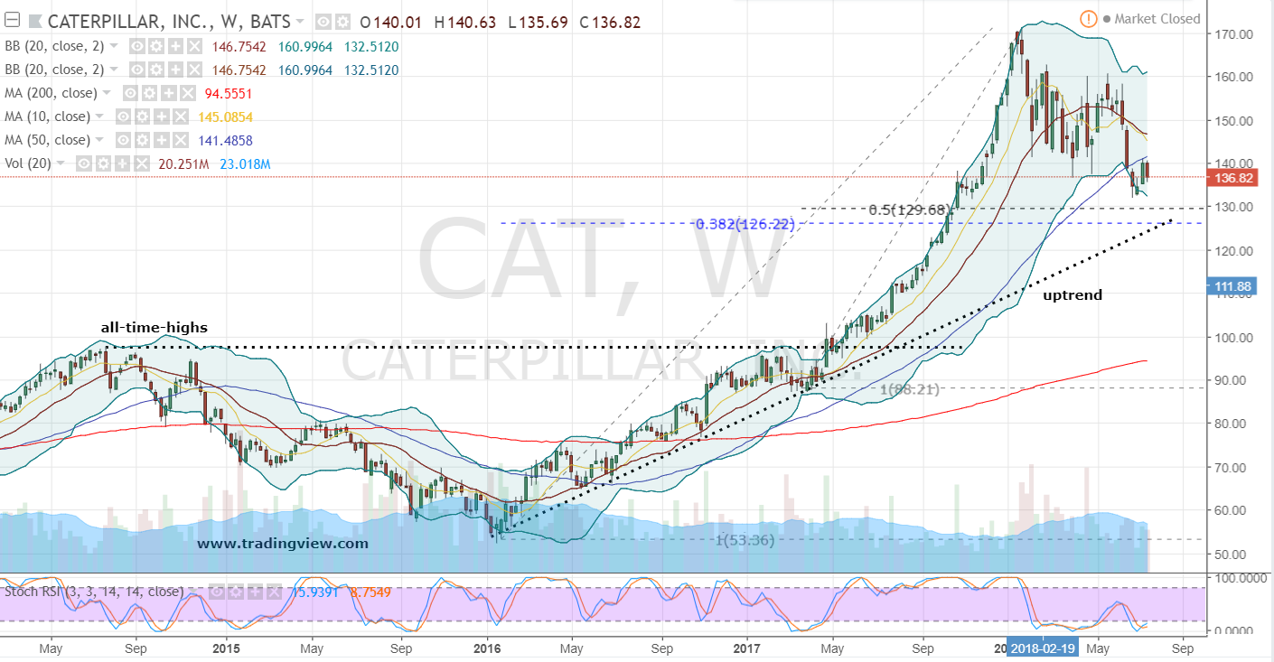 CAT Stock Weekly Chart