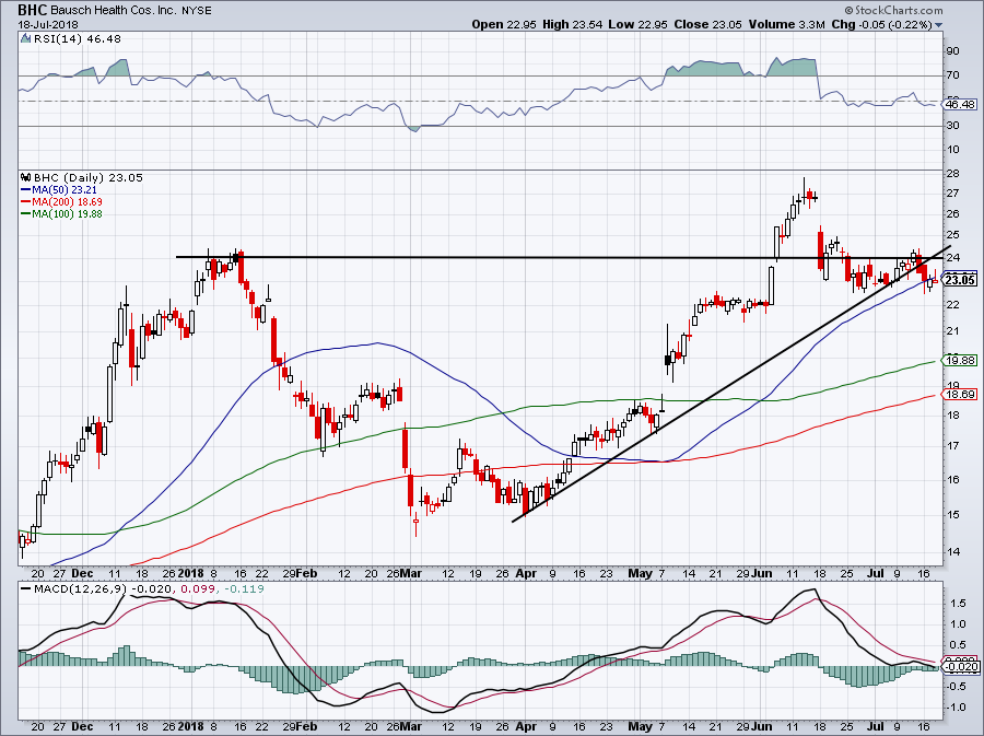 hot stocks to fall -- BHC