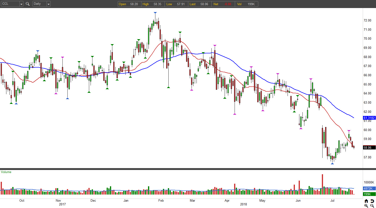 3 Bearish Options Trades to Hedge Your Bets: Carnival (CCL)