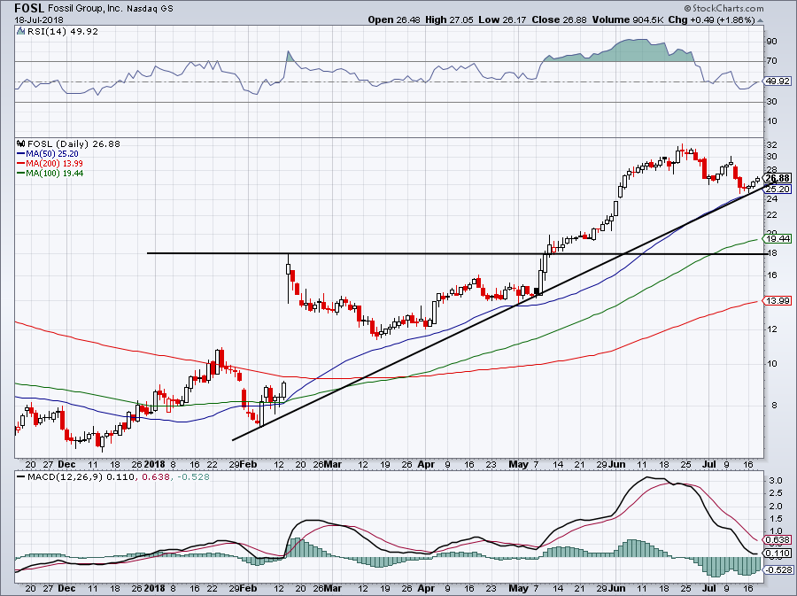 hot stocks to fall -- FOSL