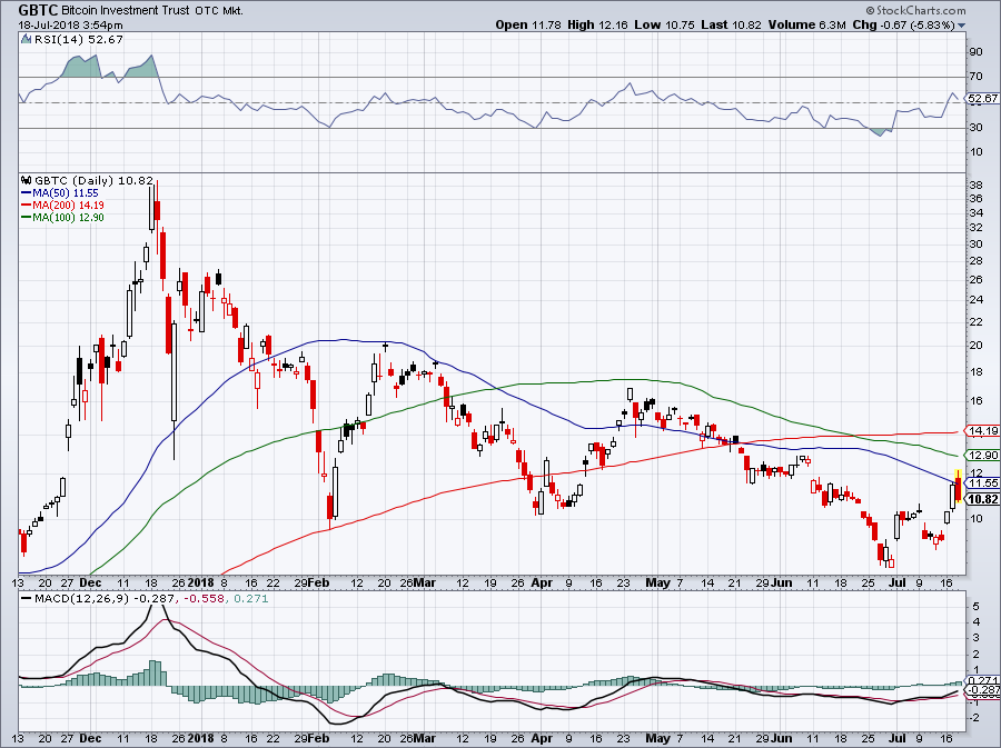 hot stocks to fall -- GBTC