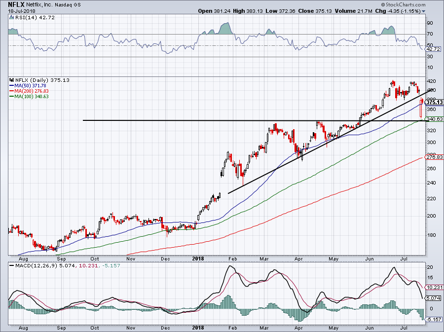 hot stocks to fall -- NFLX