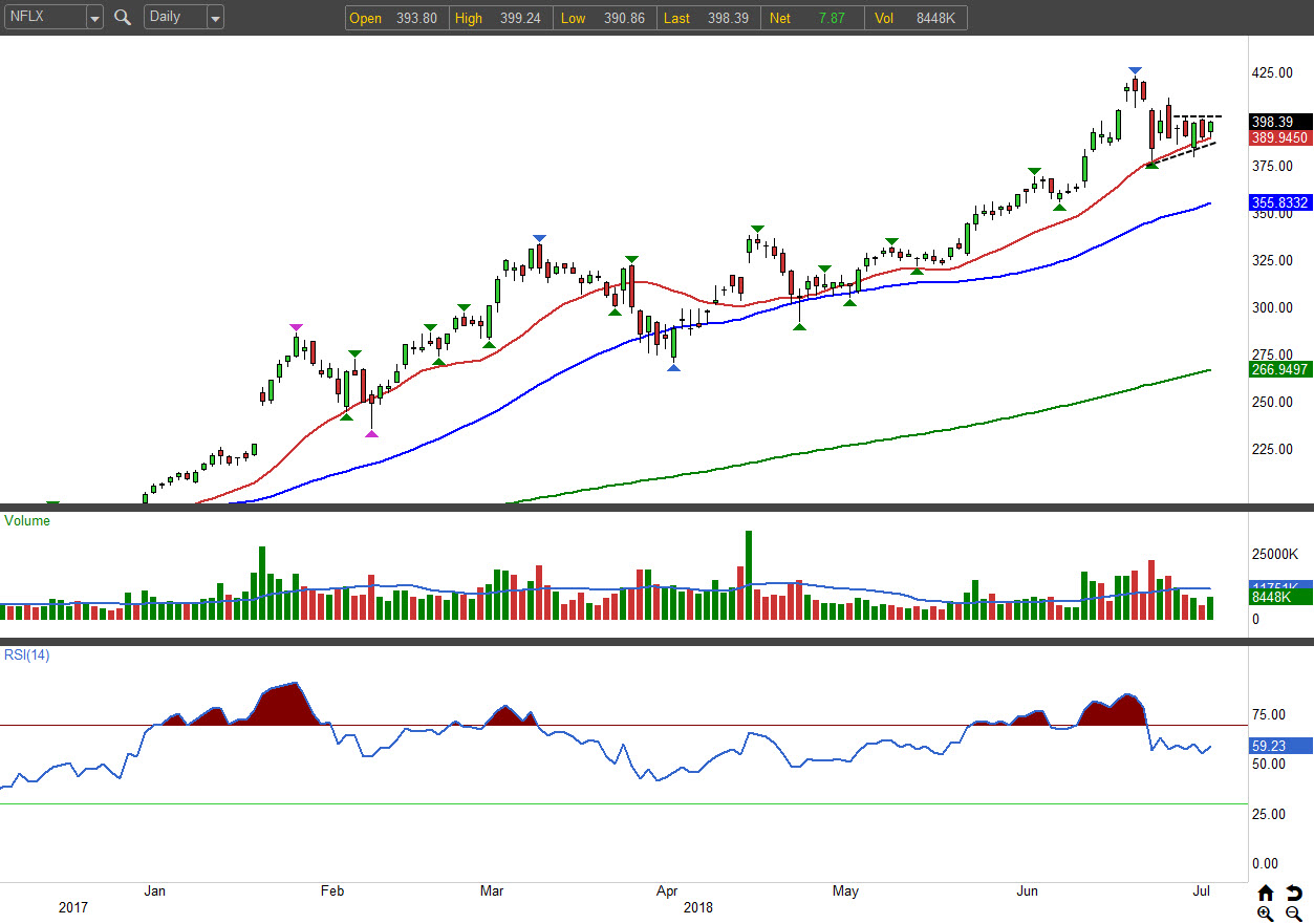 How to Play the Pre-Earnings Ramp in NFLX Stock