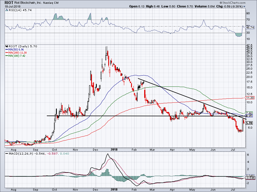 hot stocks to fall -- RIOT