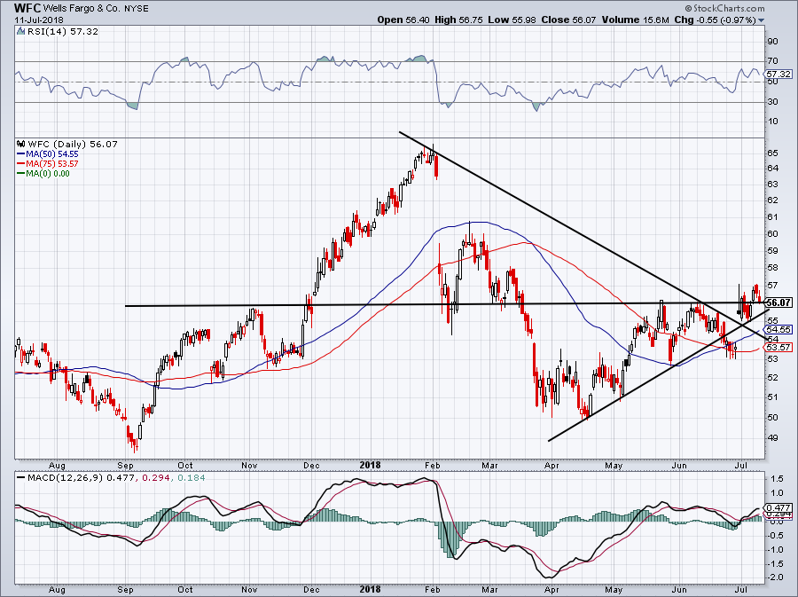 Is Wells Fargo Stock Worth Buying Ahead of Earnings? InvestorPlace