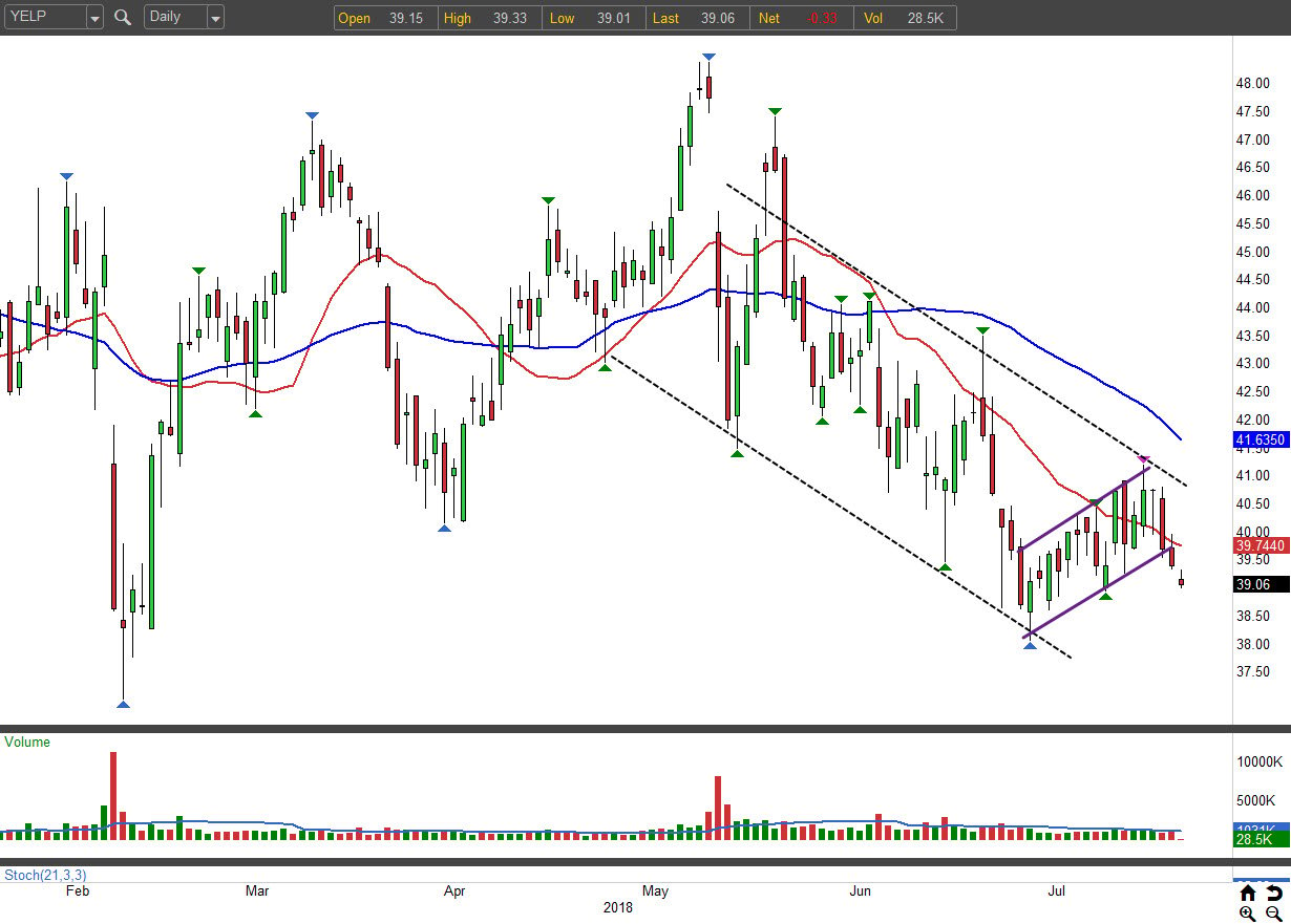 3 Bearish Options Trades to Hedge Your Bets: Yelp (YELP)