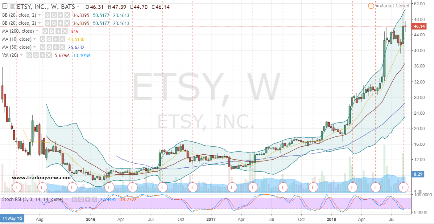 ETSY stock