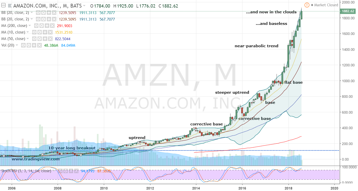 Amzn Technical Chart