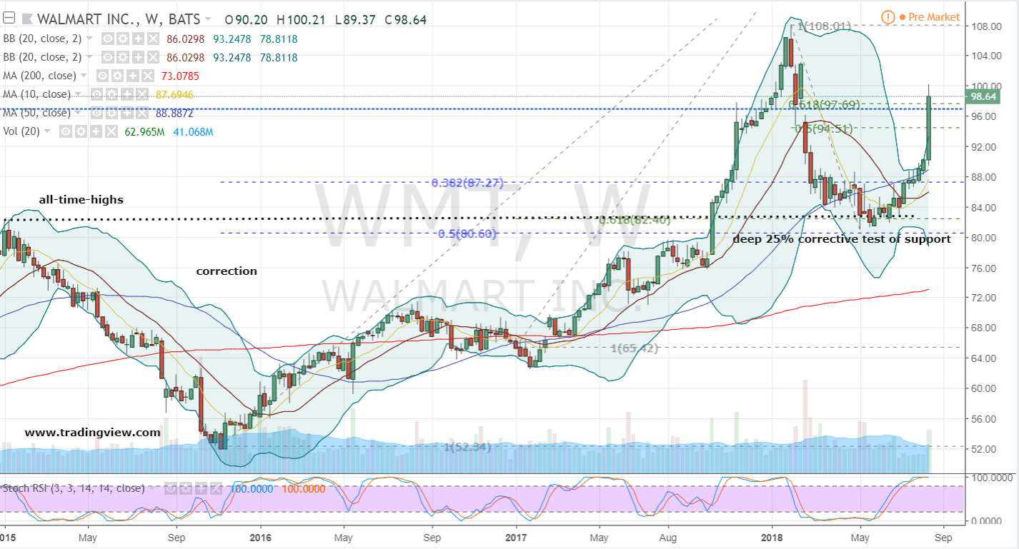 WMT Stock Weekly Chart