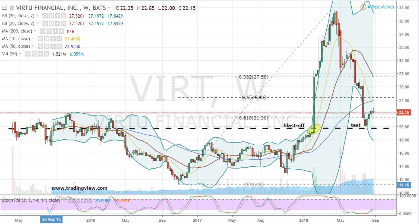 VIRT Stock Options Strategy