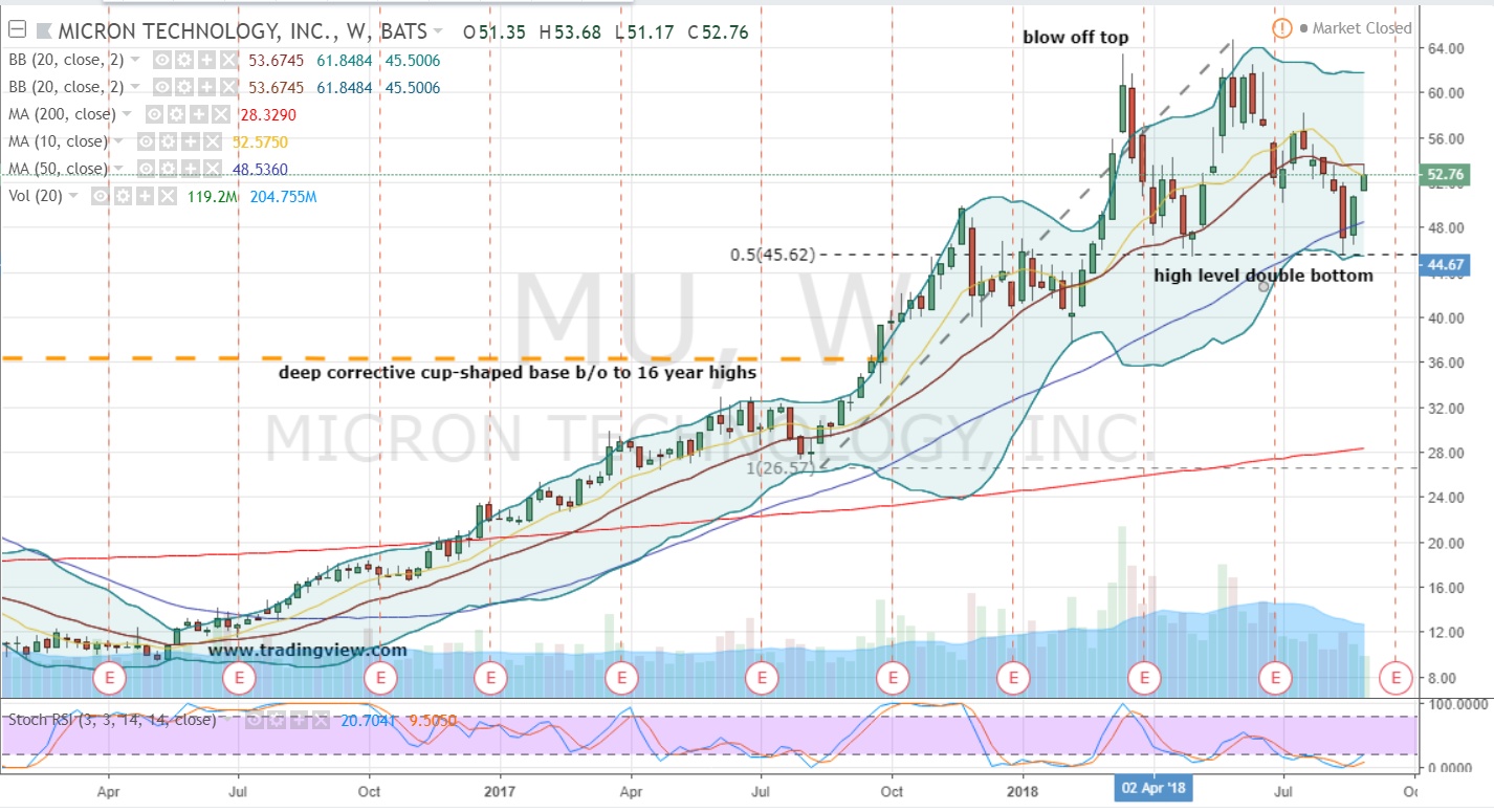 How to Capture Risk-Adjusted Triple-Digit Gains in Micron | InvestorPlace