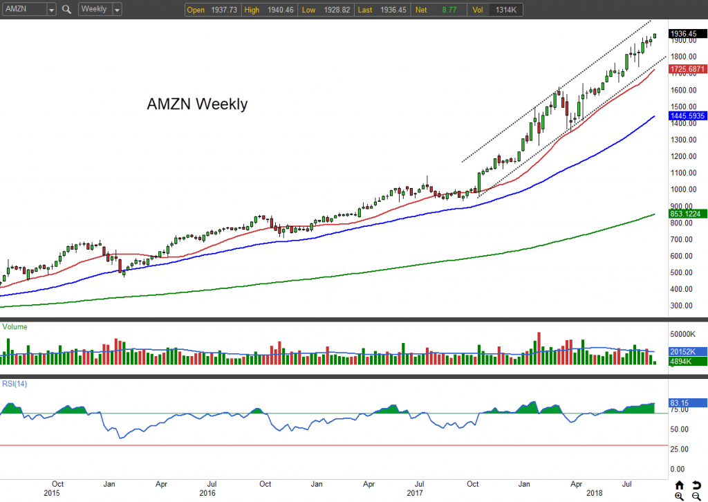 How to Trade Amazon Stock While It Sets Record Prices | InvestorPlace