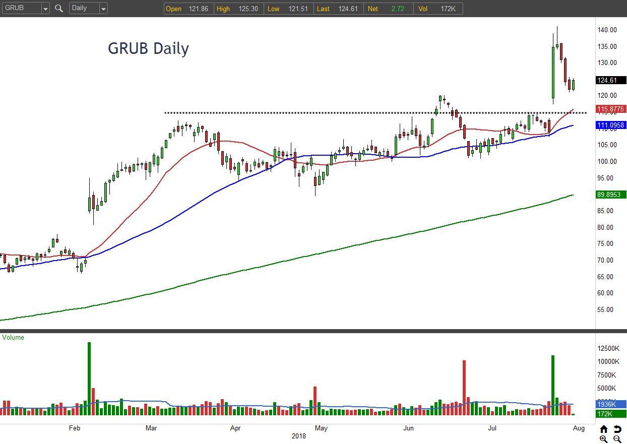 GRUB stock daily chart