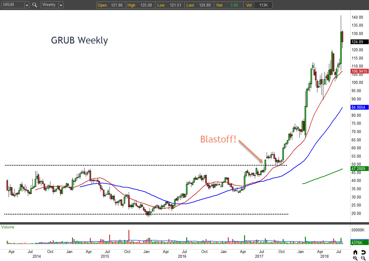 GRUB stock weekly chart