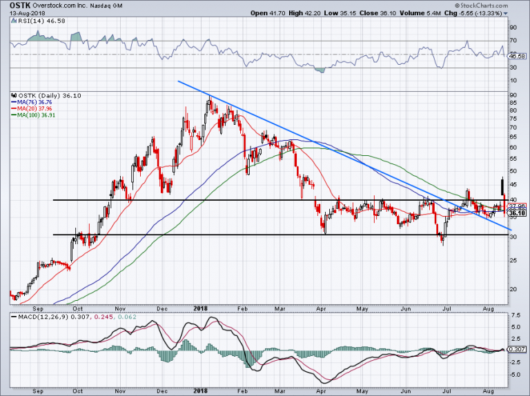 Overstock Stock Easily Could Plunge Another 20 After Earnings Slip   OSTK 2 768x574 