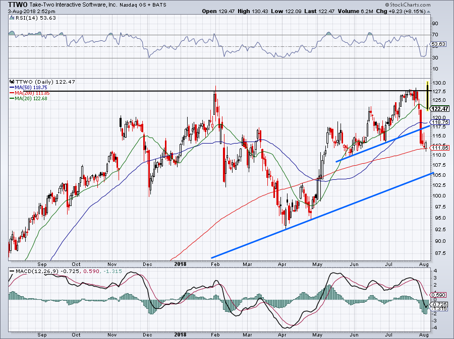 top stock trades for TTWO