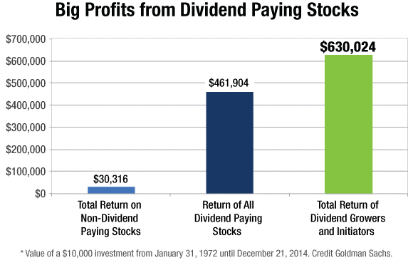 Big Profits From Dividend-Paying Stocks