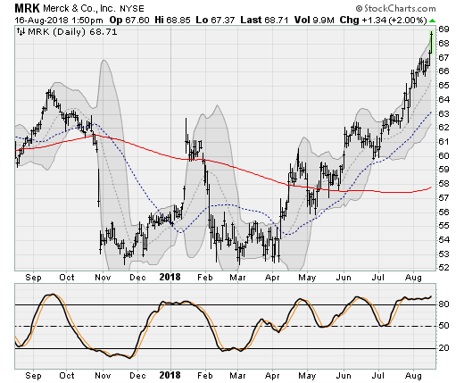 Mega-Cap Stocks to Buy: Merck (MRK)