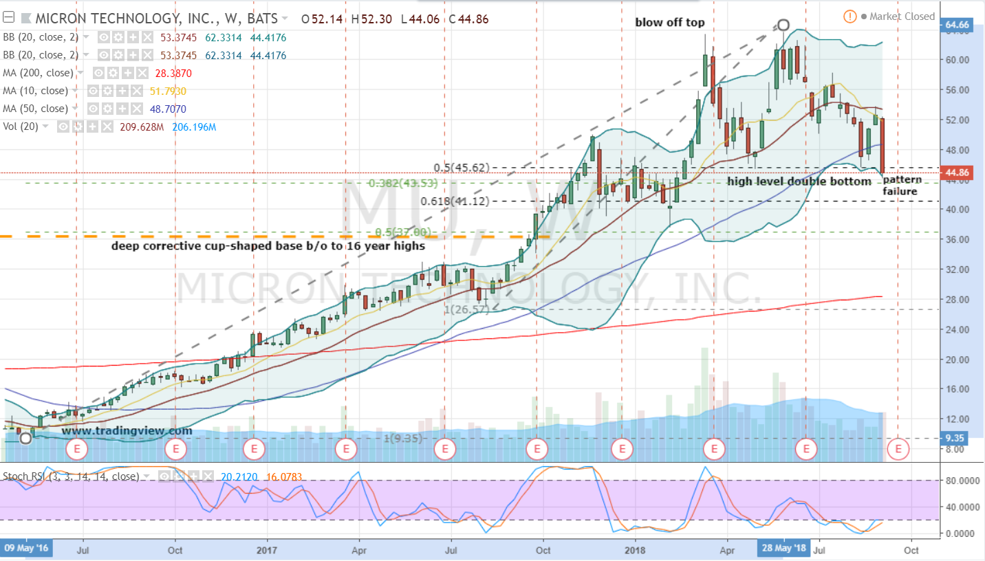 MU Stock How to Go Long Micron Safely InvestorPlace